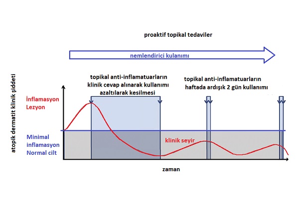 Atopik Dermatitde Proaktif Tedavi