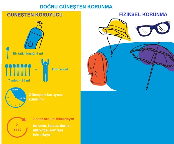 Güneşten Koruyucu Nasıl, Ne Zaman Kullanılmalı 