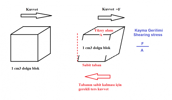 Dolgu Maddelerinde Reoloji